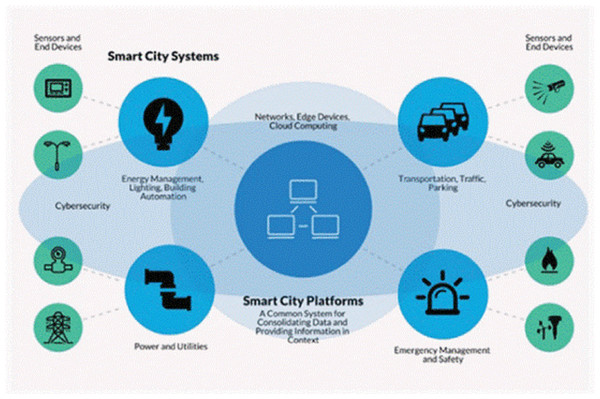 Smart city concept (O’Brien, 2020).