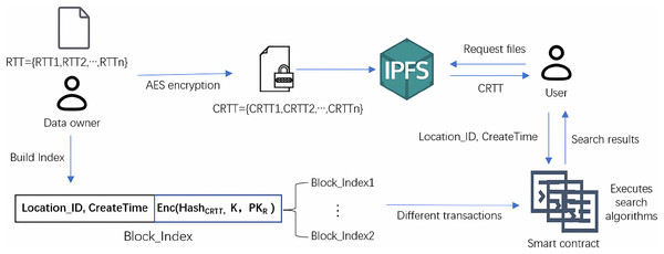 Processes of file encryption, index construction and search.