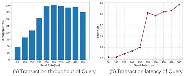 Query operational performance.