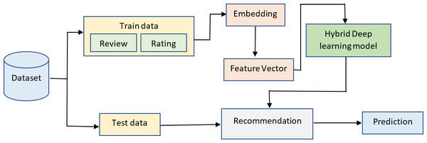 Recommendation system overview.