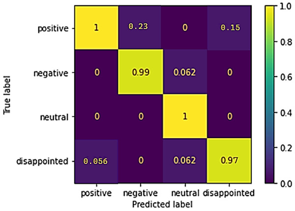 Confusion matrix of sentiment prediction from the dataset.