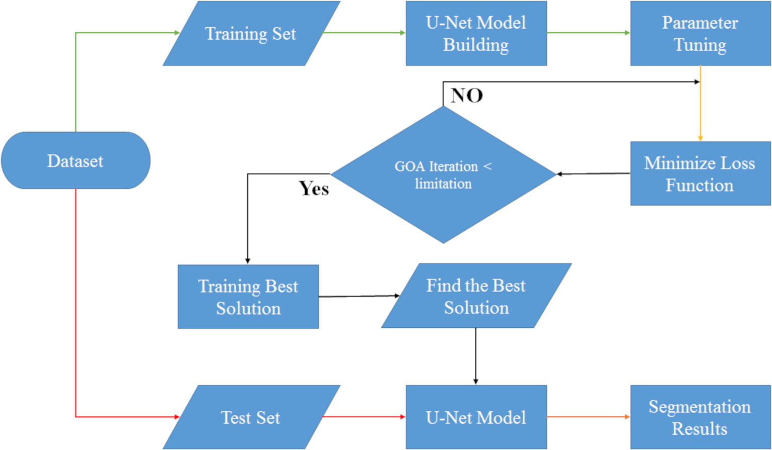 New hybrid segmentation algorithm: UNet-GOA [PeerJ]