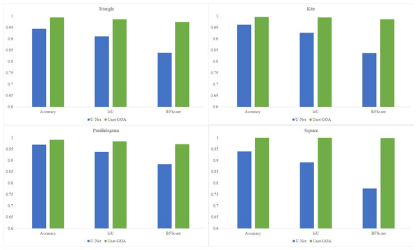 Comparing the results of U-Net and UNet-GOA models in different datasets.