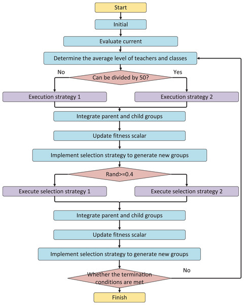 The algorithm flow of MTCBO-LR.