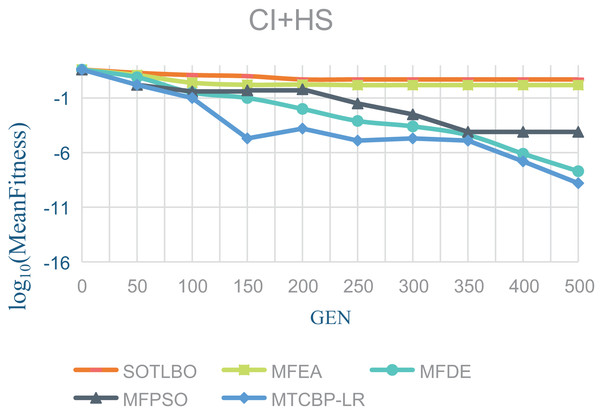 The effectiveness of five algorithms on CI+HS tasks.