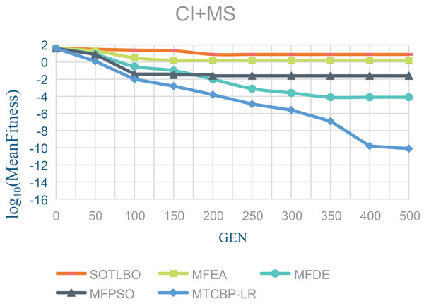 The effectiveness of five algorithms on CI+MS tasks.