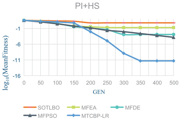 The effectiveness of five algorithms on PI+HS tasks.