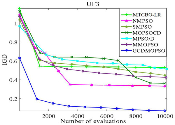 Convergence curves of different algorithms on UF3.