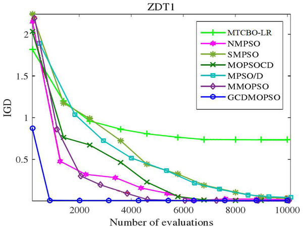 Convergence curves of different algorithms on ZDT1.