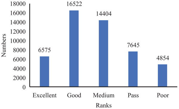 Ranks distribution in oral English teaching scoring dataset.