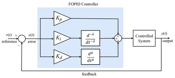 FOPID controller block diagram.