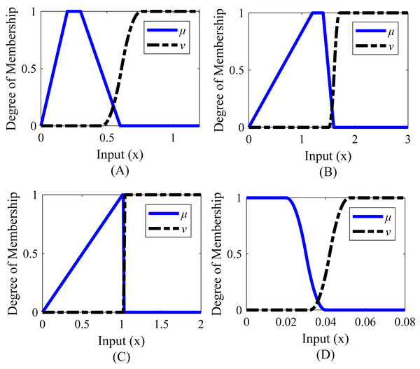 Membership functions of Example 3.