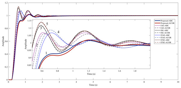 Step response of Example 3.