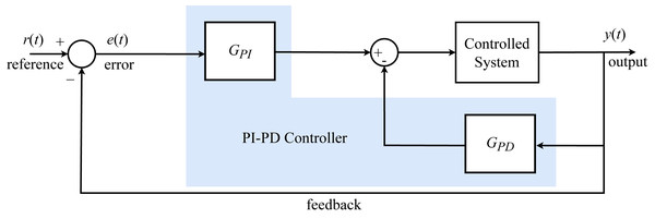 PI-PD controller block diagram.