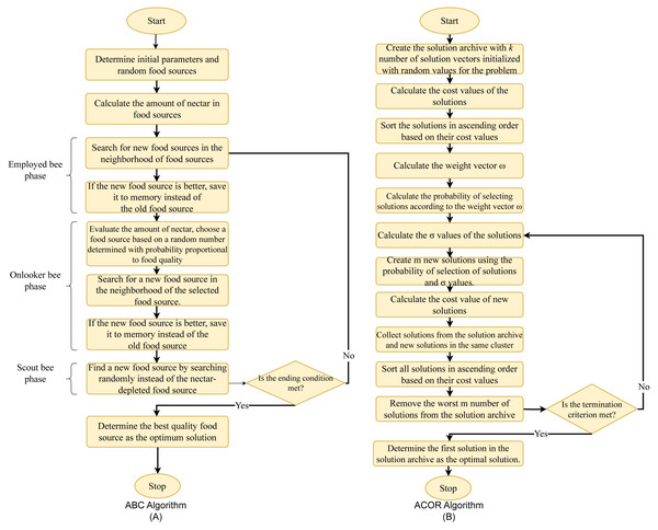 Flowchart of the optimization algorithms.