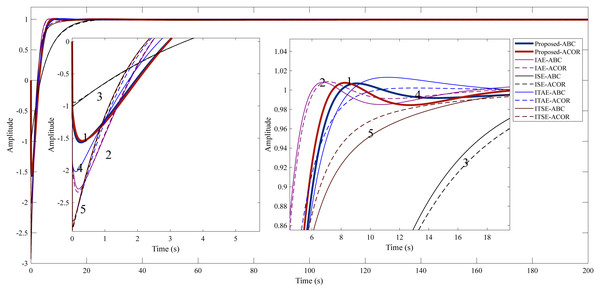 Step response of Example 1.