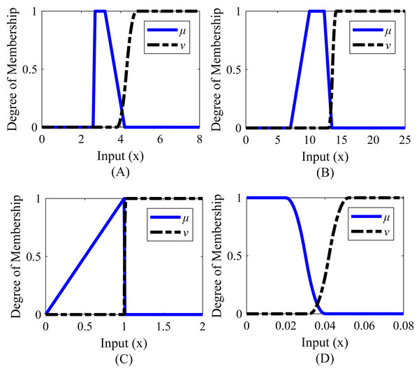Membership functions of Example 2.