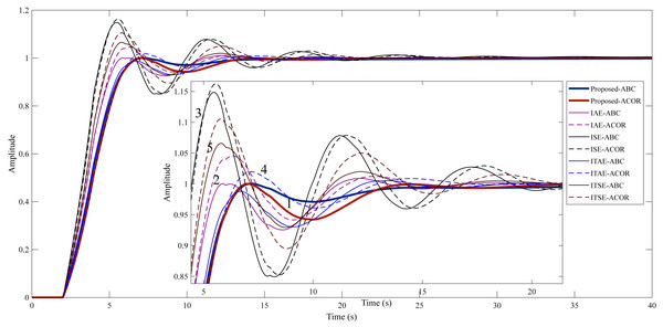 Step response of Example 2.