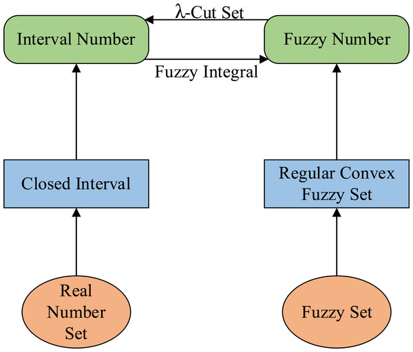 The relationship between fuzzy number and interval number.