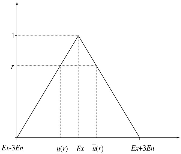 The r-cut interval number of triangular numbers.