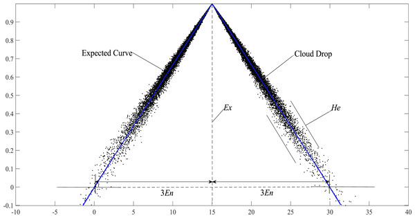 Schematic diagram of the expected curve structure parameters of the cloud model.