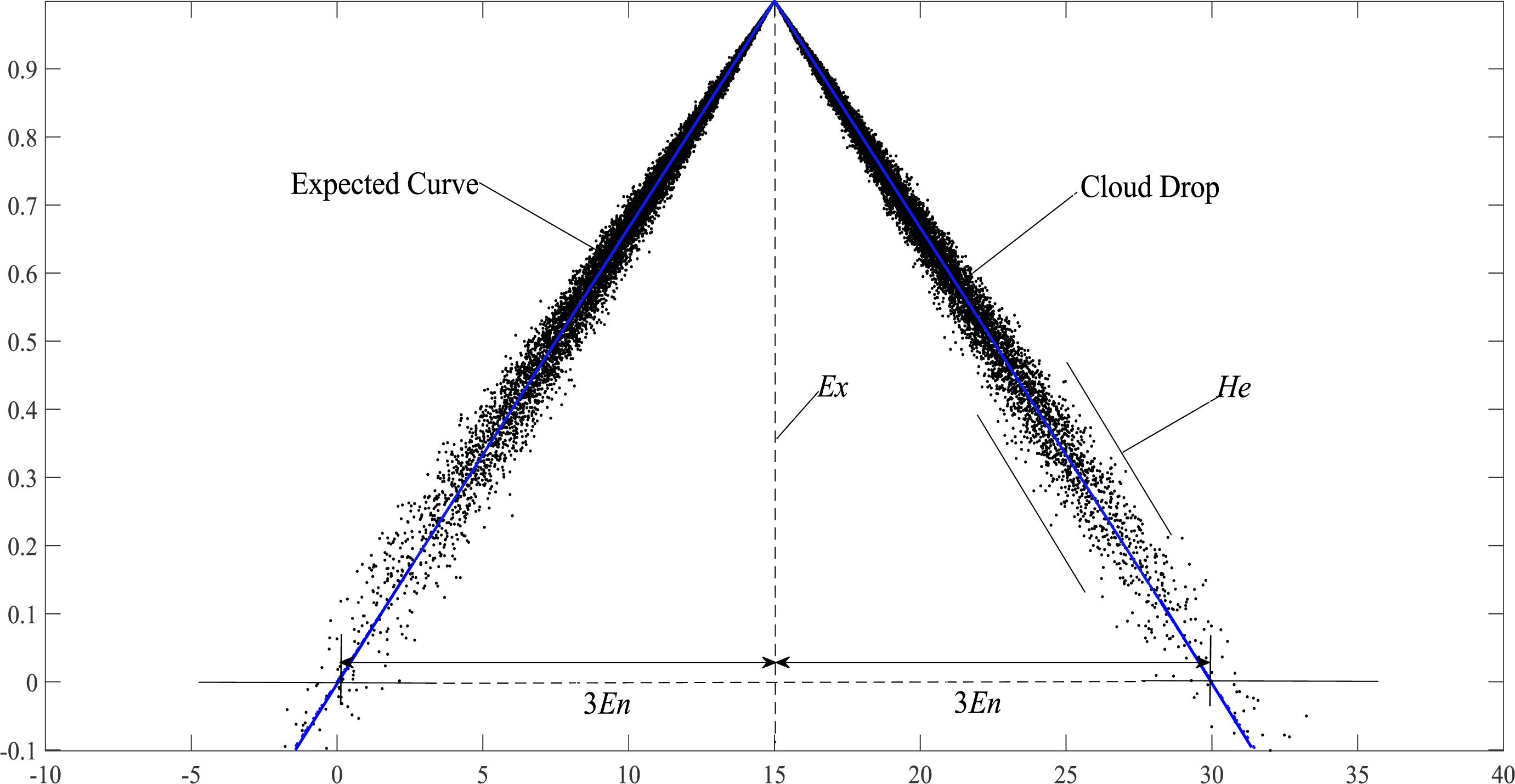 A novel similarity measurement for triangular cloud models based on ...