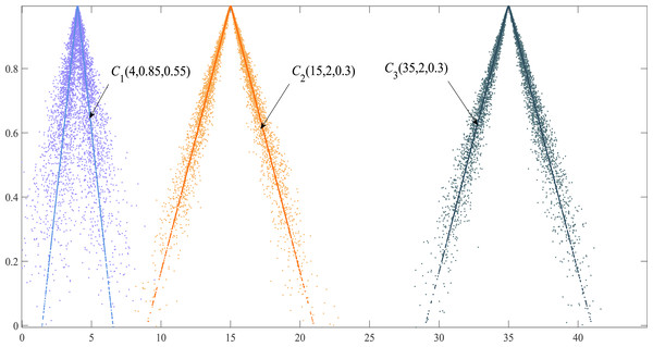 Cloud droplet distribution and the expected curve of three cloud models.