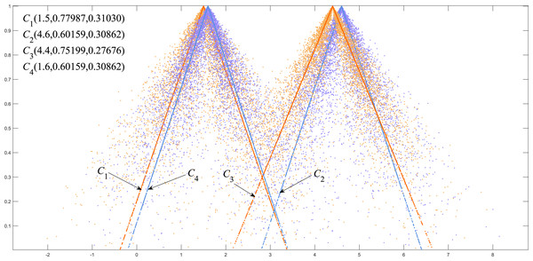 Visualization of four triangle cloud models and their expected curves.