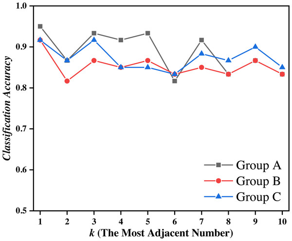 Classification accuracy of the EPTCM method under three kinds of training data with different k values.