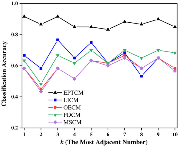 Classification accuracy of different methods on the training set of group C when k = 1 ∼ 10.