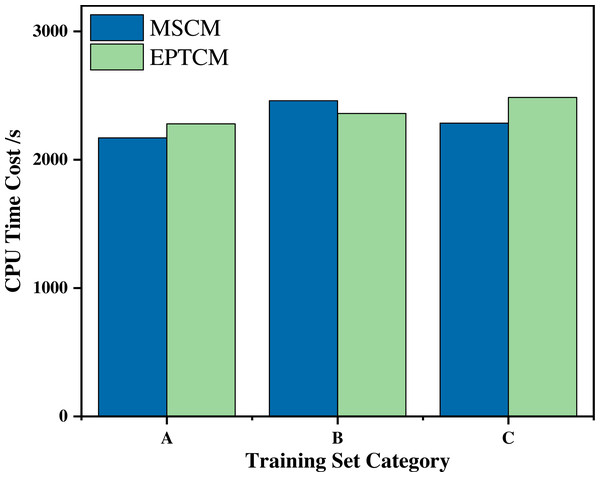 Comparison of CPU consumption time between the EPTCM method and the MSCM method at runtime.