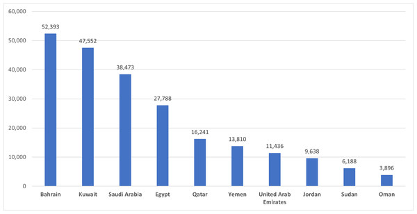 Top 10 tweeters’ countries in the ASAVACT dataset.