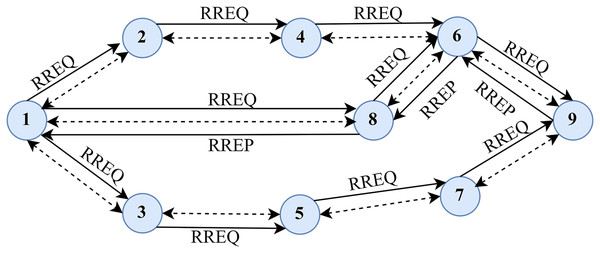 Typical routing methodology in AODV.