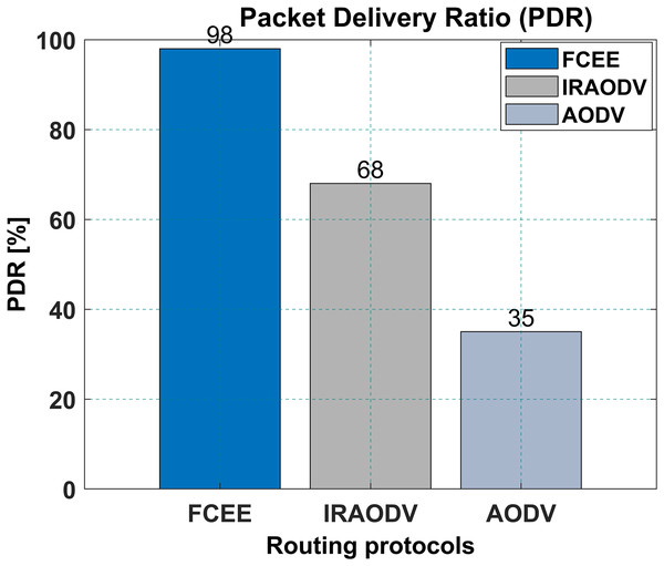 Packet delivery ratio.