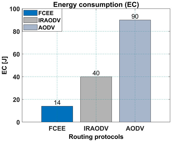 Energy consumption.