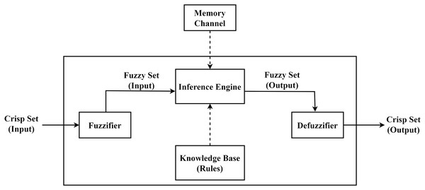 Proposed memory channel based FLS.