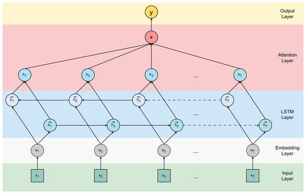 Attention-based bidirectional LSTM model.