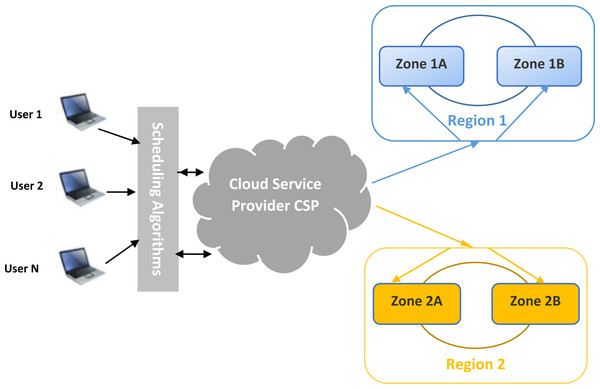 General overview of the load-balanced cloud environment for availability zones.
