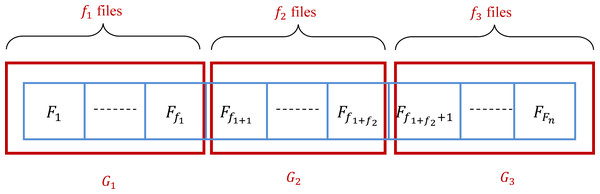 Grouping of a set of files into three groups.