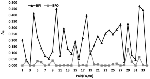 Comparison between the best algorithm BFO and BFI according to pair (Fn, Vn).