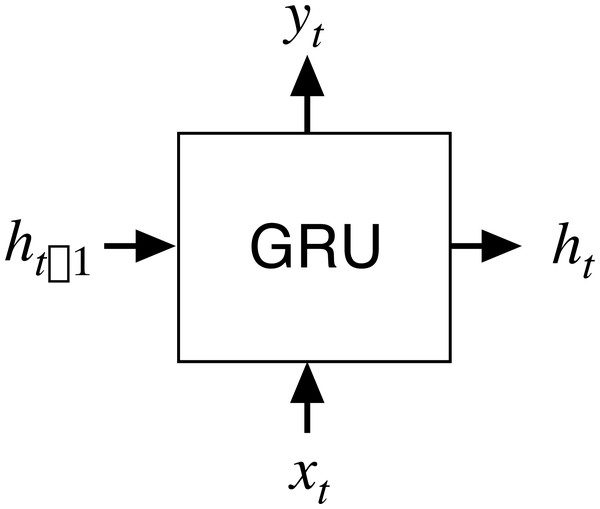 Input and output structure of the GRU network.