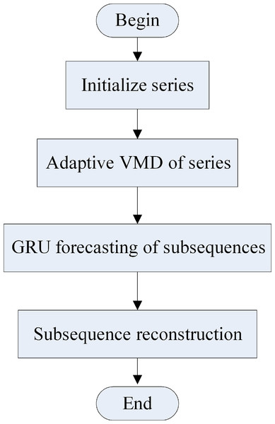 Forecasting process of the hybrid model.