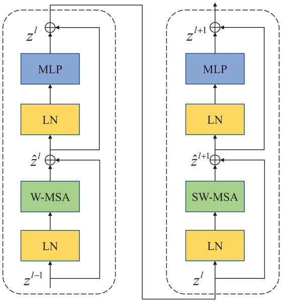 Swin Transformer block (W-MSA is a multi-head self-attention module with conventional configuration, and SW-MSA is a multi-head self-attention module based on shifted window configuration).