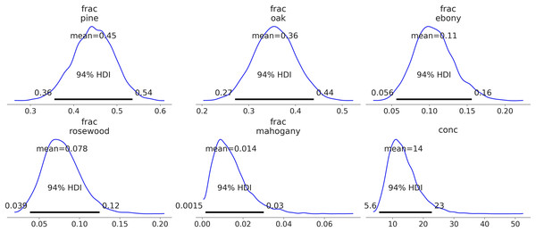 Kernel density estimates of the predicted counts against the observed counts for each species.