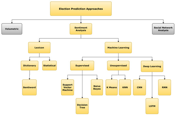 Taxonomy tree of the approaches for election prediction.