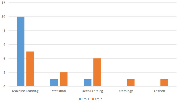 Distribution of various categories of approaches in Era 1 and Era 2.