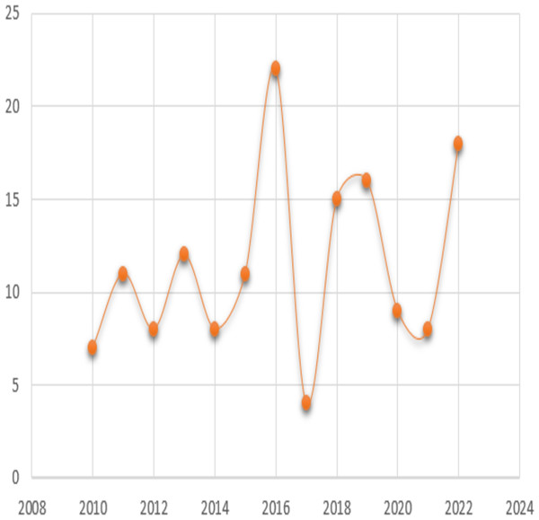 The years in which the authors published with a greater influence.