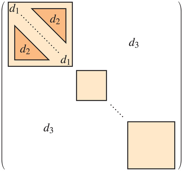 Probability matrix of the multi-level stochastic block model.