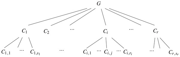 Diagram of the multi-level preferential attachment graph with community structure following the previously defined notation.