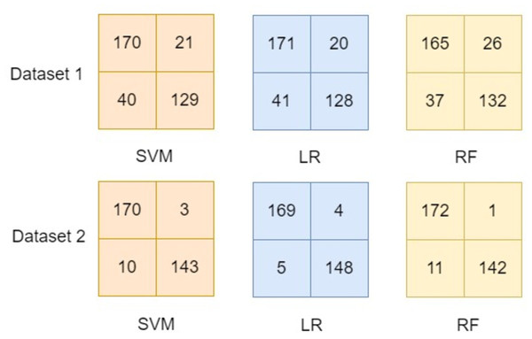 Confusion matrix for the models in comparison.